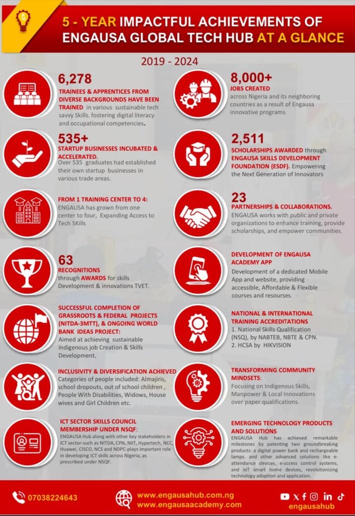 5 Years of Impact: How ENGAUSA Global Tech Hub is Changing Lives