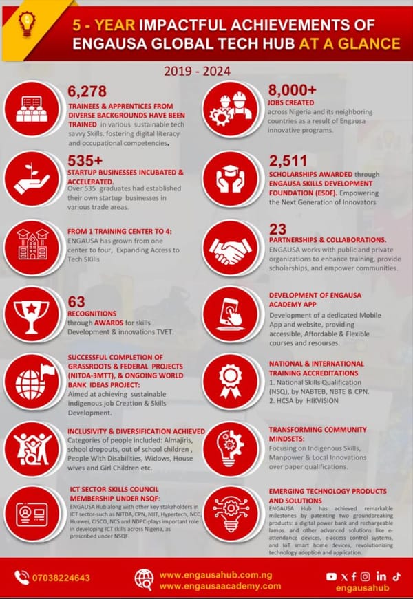 5 Years of Impact: How ENGAUSA Global Tech Hub is Changing Lives